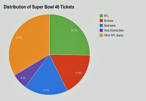 distribution-of-super-bowl-48-tickets