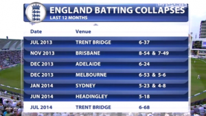 Eng batting collapses