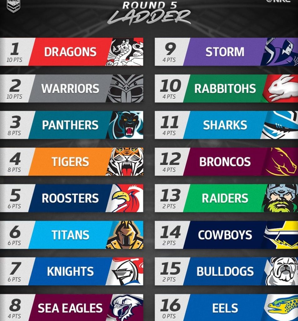 80 words in 80 minutes. NRL round six Sportsfreak
